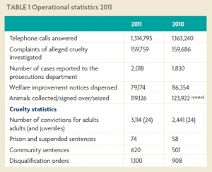 RSPCA Conviction and Welfare Statistics 2011